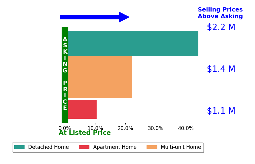 Bar chart comparing asking price vs selling price for Jennifer Gottlieb