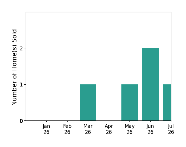Bar chart of total home sales by Bitsa Freeman over the past 12 months
