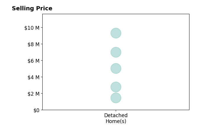 Histogram of home sales price ranges for Bitsa Freeman