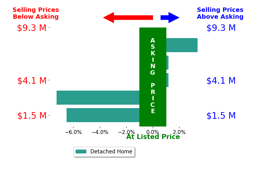 Bar chart comparing asking price vs selling price for Bitsa Freeman