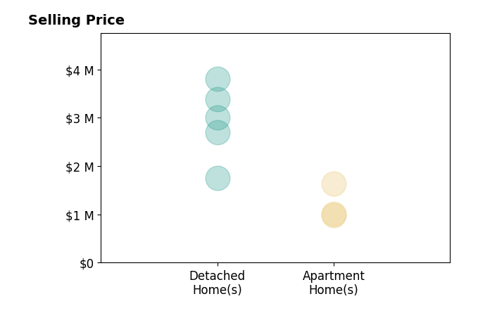 Histogram of home sales price ranges for Beth Brody