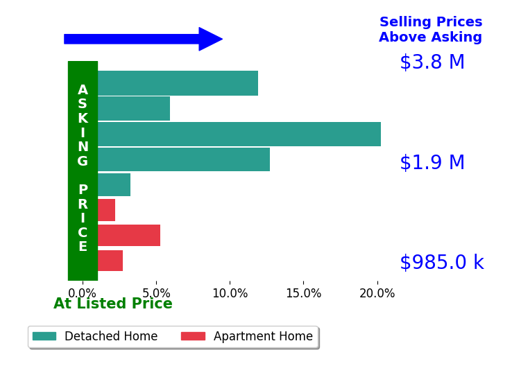 Bar chart comparing asking price vs selling price for Beth Brody