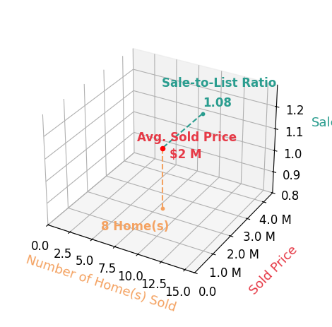 Chart showing sale-to-list price ratio for Beth Brody