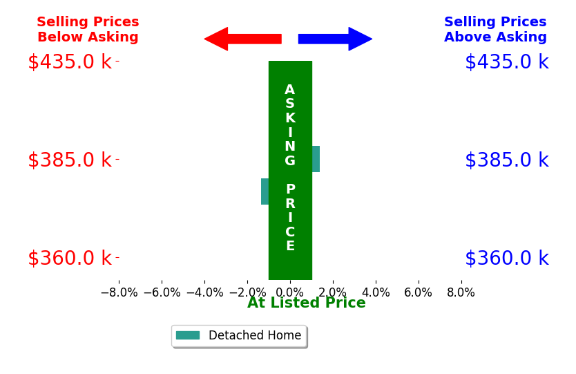 Manager Residential Sales Staub's sold homes closed 0.0% above asking on average, with 1 homes above, 1 below, and 0 at asking price.