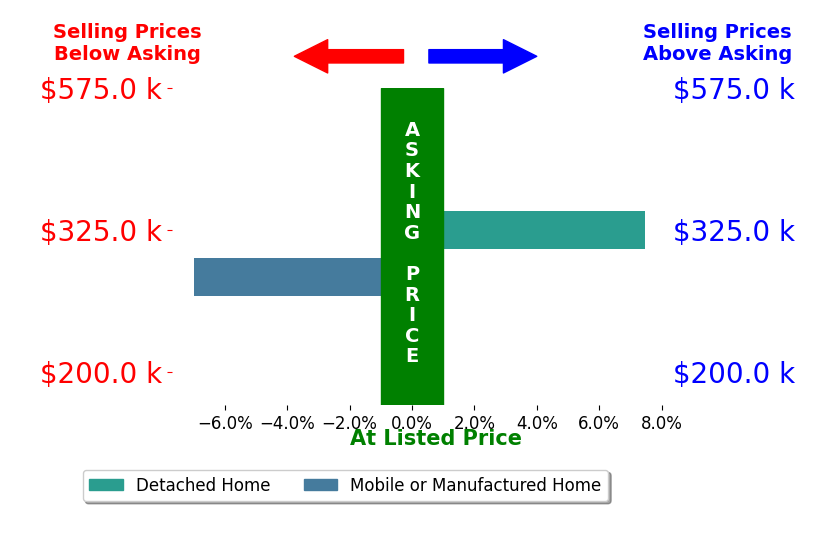 Bar chart comparing asking price vs selling price for Lorena Gama
