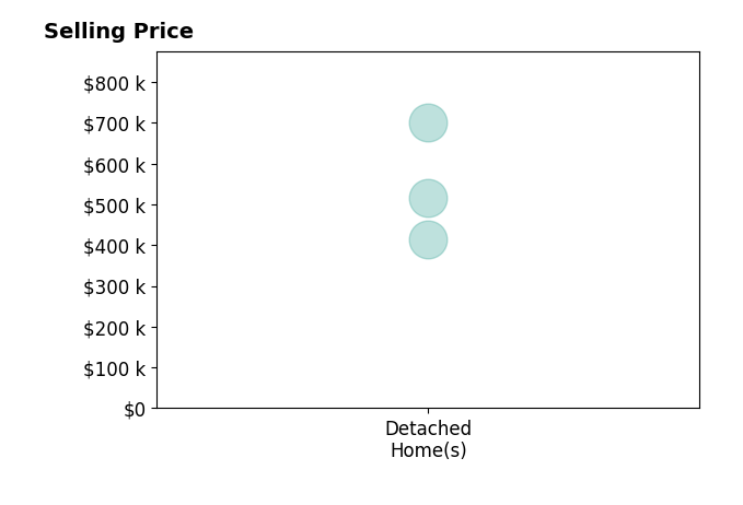 Brenda Bosse's sold homes include detached homes from $415K to $700K.