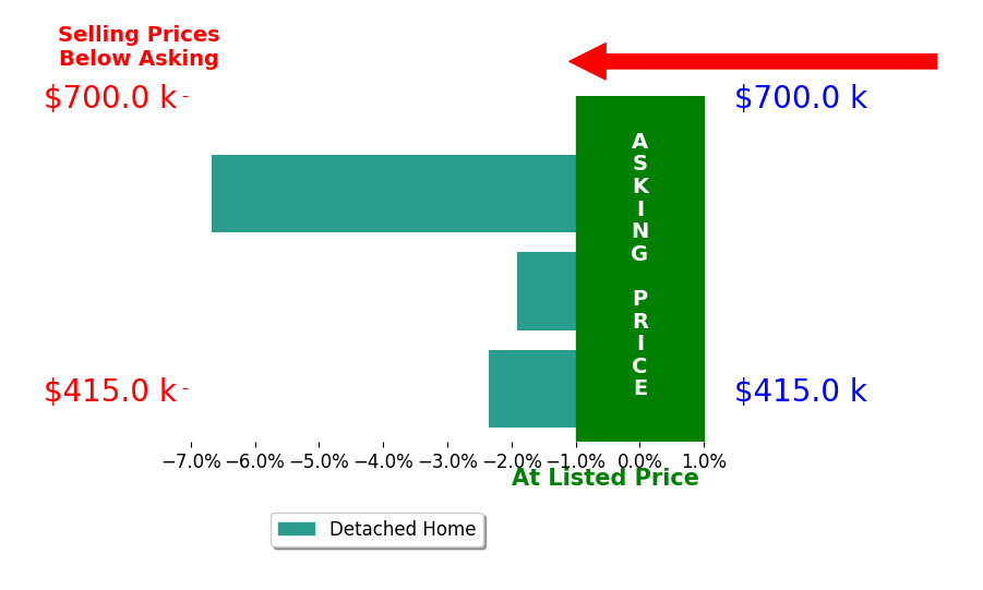Brenda Bosse's sold homes closed 3.6% below asking on average, with 0 homes above, 3 below, and 0 at asking price.