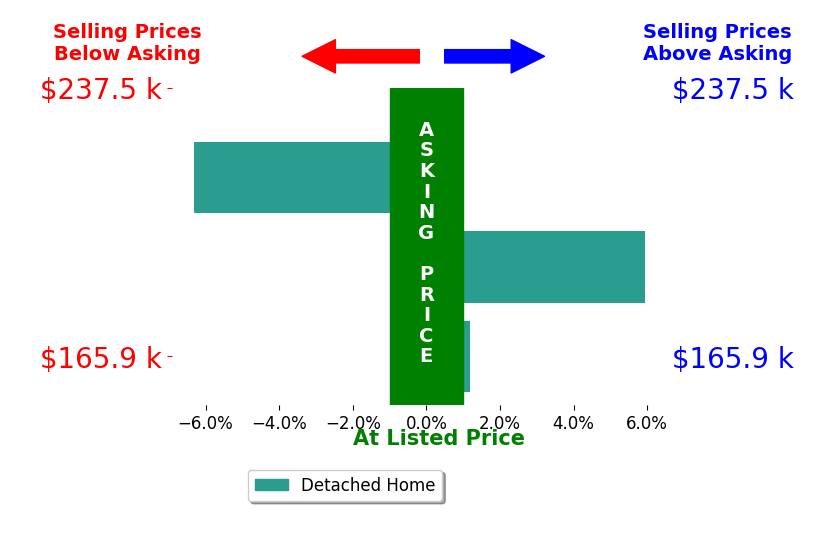 Bar chart comparing asking price vs selling price for Donna Collins