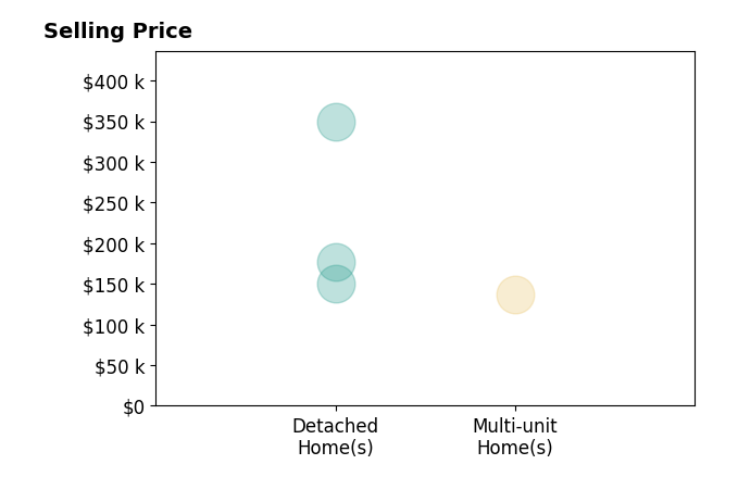 Elizabeth Sexton's sold homes include detached homes from $150K to $349K, multi-unit homes at $138K.