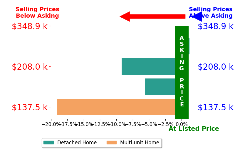 Elizabeth Sexton's sold homes closed 8.5% below asking on average, with 0 homes above, 3 below, and 1 at asking price.