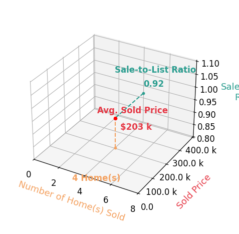 Elizabeth Sexton sold 4 homes with an average sold price of $203K and an average sale-to-list ratio of 91.5%.