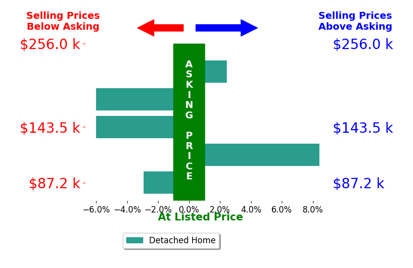 Bar chart comparing asking price vs selling price for DJ Wilder