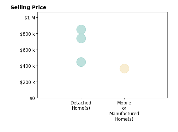 Histogram of home sales price ranges for Irma Velasquez
