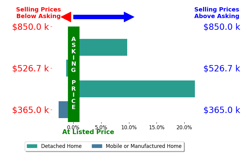 Bar chart comparing asking price vs selling price for Irma Velasquez