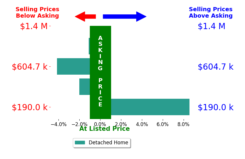 Michele Sues's sold homes closed 0.3% above asking on average, with 1 homes above, 3 below, and 0 at asking price.