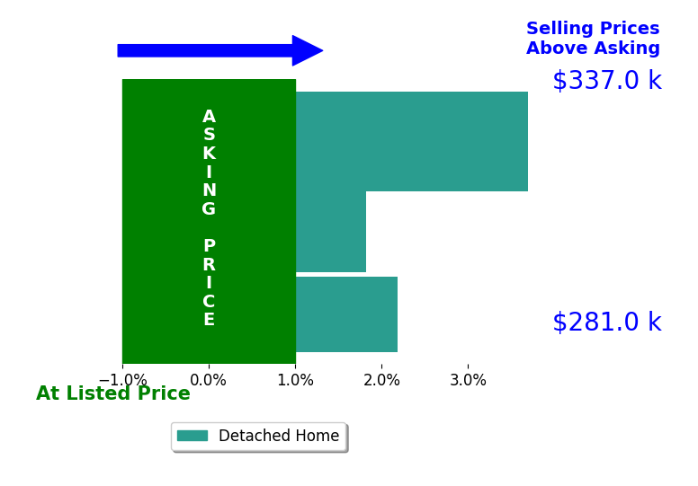 Sharon Gibbons's sold homes closed 2.6% above asking on average, with 3 homes above, 0 below, and 0 at asking price.