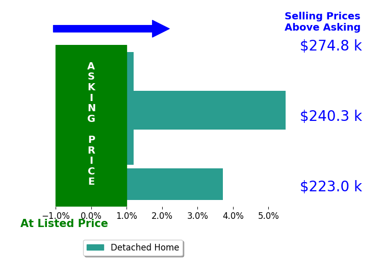 Madison Hammons's sold homes closed 2.4% above asking on average, with 2 homes above, 0 below, and 2 at asking price.
