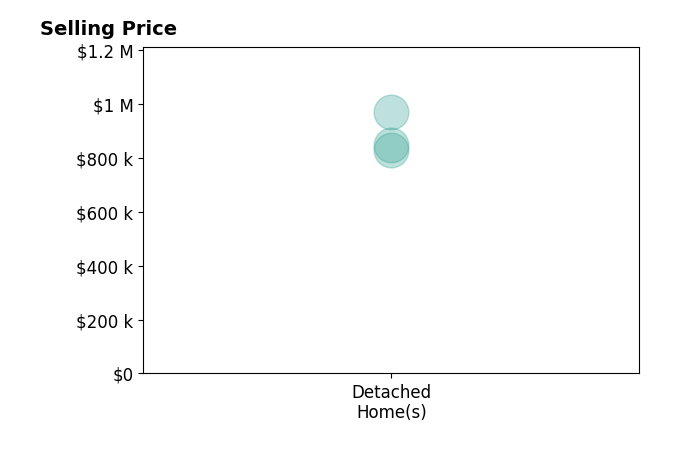Histogram of home sales price ranges for Remoun Said