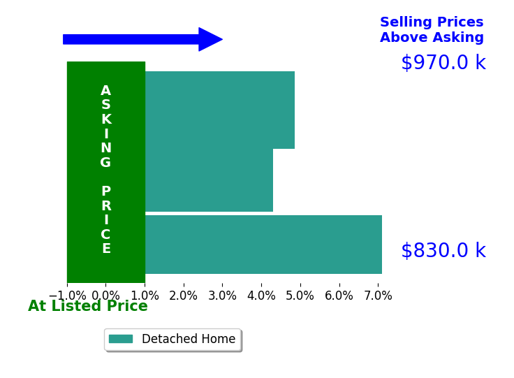Bar chart comparing asking price vs selling price for Remoun Said