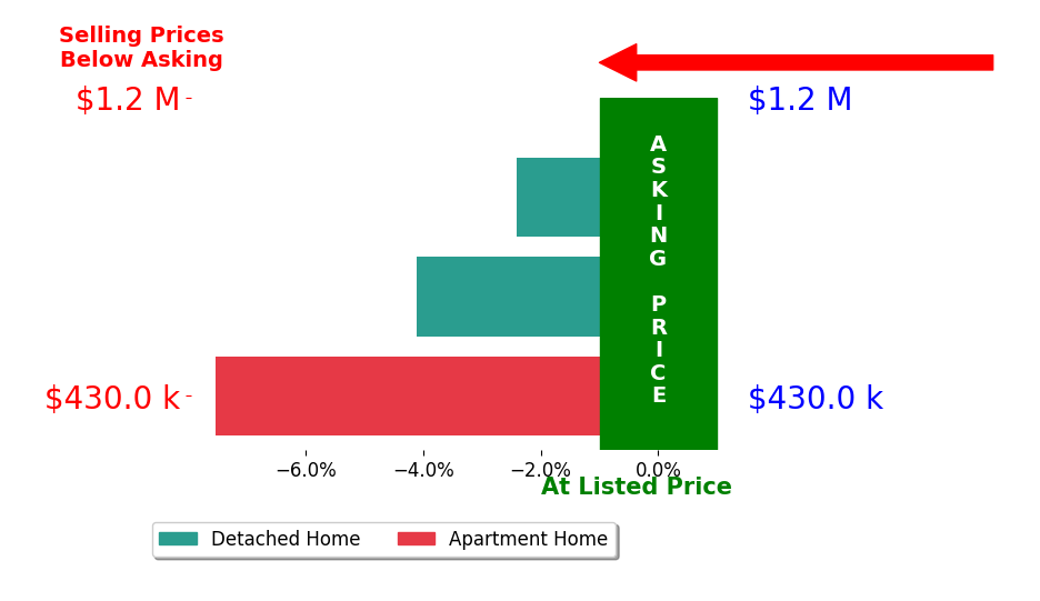 Bar chart comparing asking price vs selling price for Ann Gee
