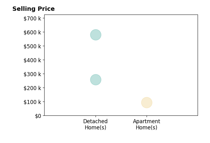 Histogram of home sales price ranges for Tina DiCharia