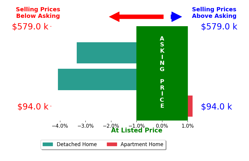 Bar chart comparing asking price vs selling price for Tina DiCharia