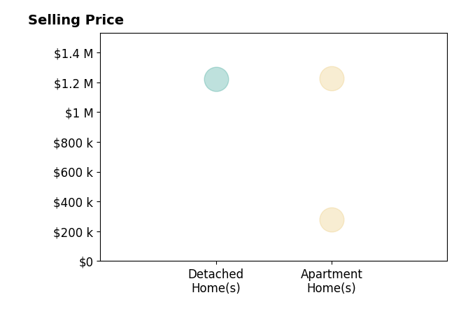 Histogram of home sales price ranges for Cindy Sitton