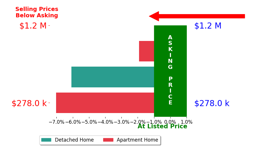 Bar chart comparing asking price vs selling price for Cindy Sitton