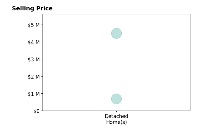 Histogram of home sales price ranges for Dawn Marie Ramsey