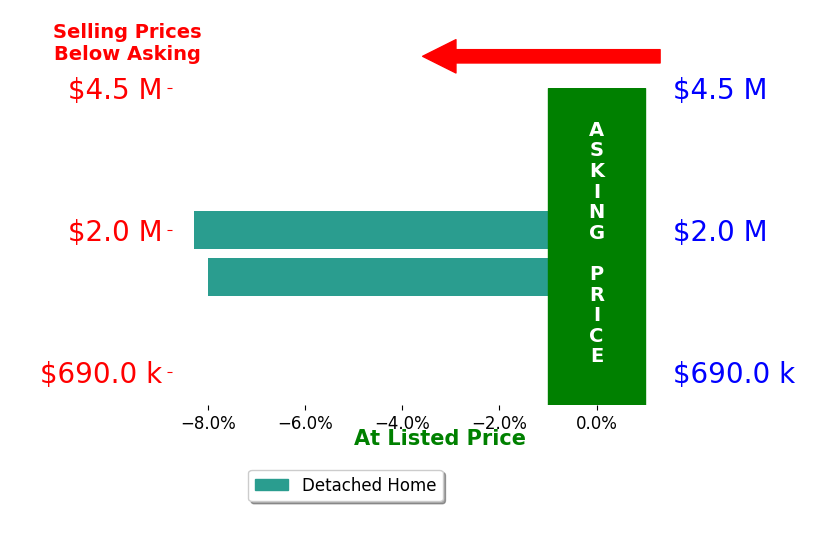 Bar chart comparing asking price vs selling price for Dawn Marie Ramsey