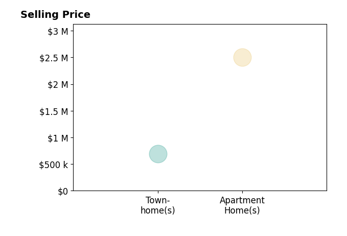 Histogram of home sales price ranges for Jayne Lumley