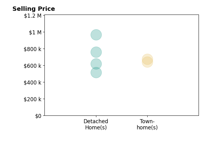 Histogram of home sales price ranges for Stephen Eng