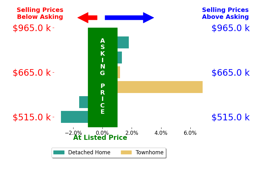 Bar chart comparing asking price vs selling price for Stephen Eng