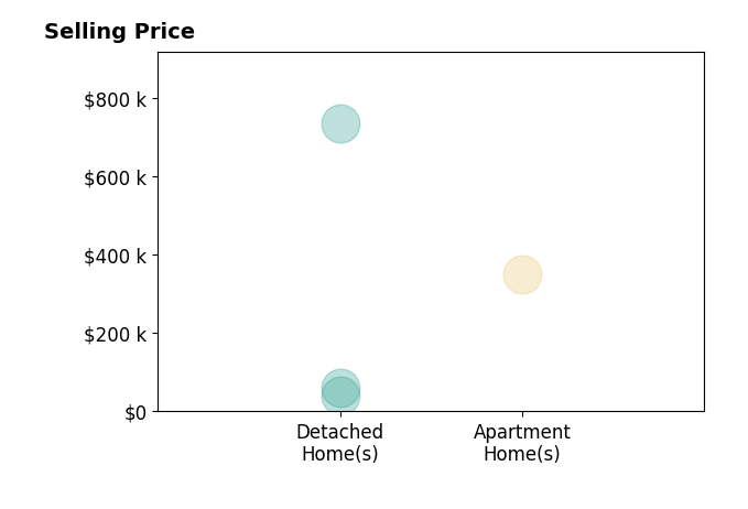 Aaron Iffland's sold homes include detached homes from $40K to $735K, apartment homes at $350K.