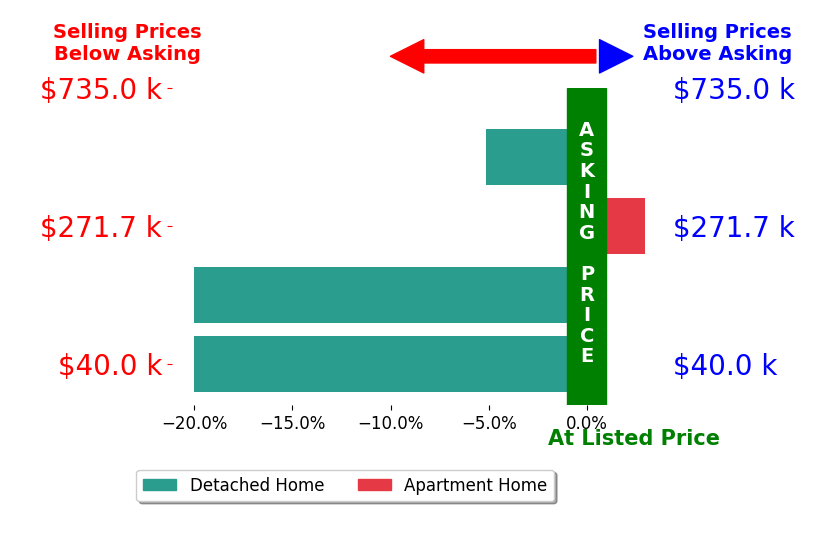 Aaron Iffland's sold homes closed 10.5% below asking on average, with 1 homes above, 3 below, and 0 at asking price.