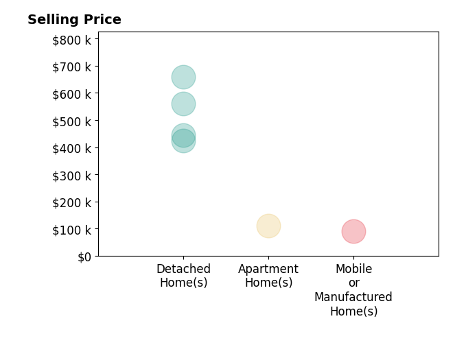 Histogram of home sales price ranges for Vanessa Linares