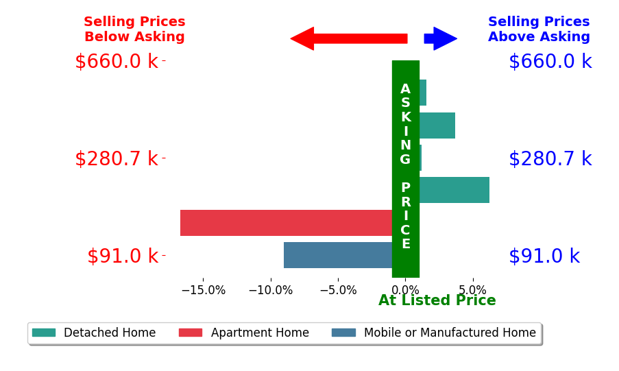 Bar chart comparing asking price vs selling price for Vanessa Linares