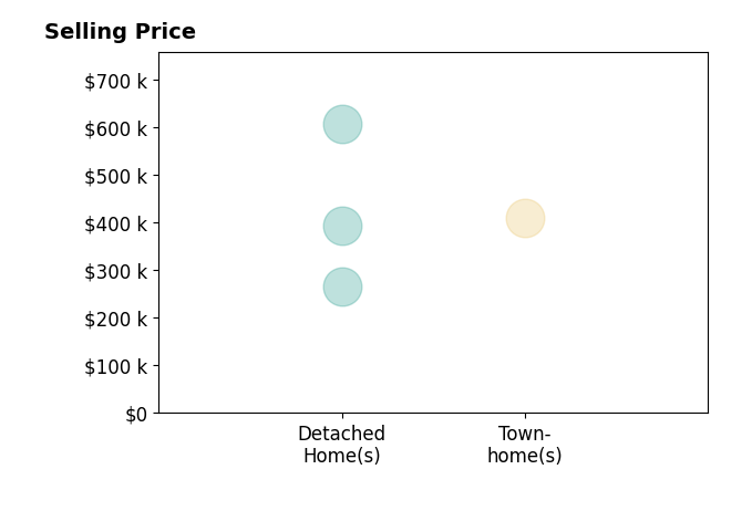Brandon Smith's sold homes include detached homes from $265K to $606K, townhomes at $410K.