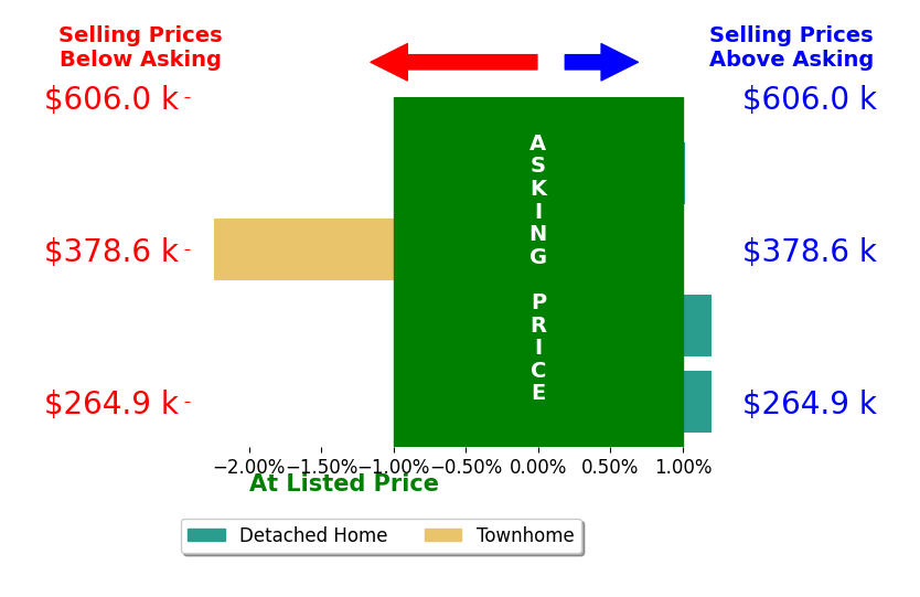 Brandon Smith's sold homes closed 0.1% below asking on average, with 1 homes above, 1 below, and 2 at asking price.