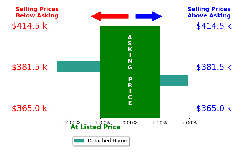 Robin Krueger's sold homes closed 0.3% below asking on average, with 1 homes above, 1 below, and 0 at asking price.