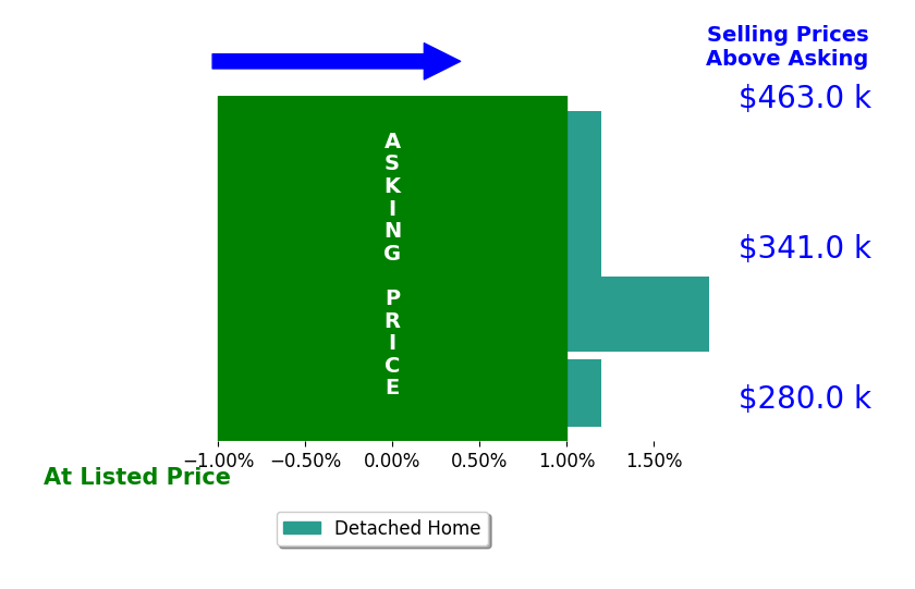Chris Pasternak's sold homes closed 0.3% above asking on average, with 1 homes above, 0 below, and 3 at asking price.