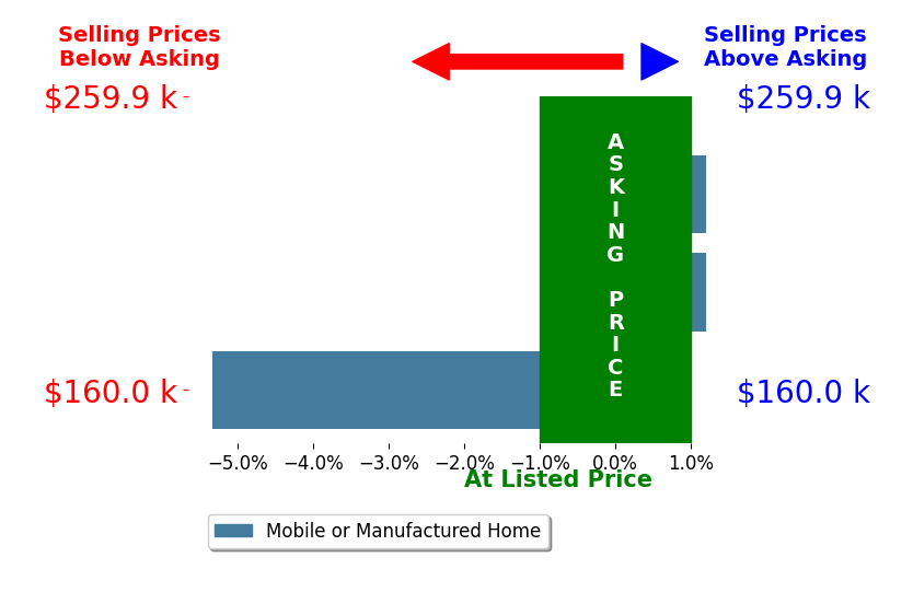 Frederick Huber's sold homes closed 0.2% below asking on average, with 0 homes above, 0 below, and 2 at asking price.