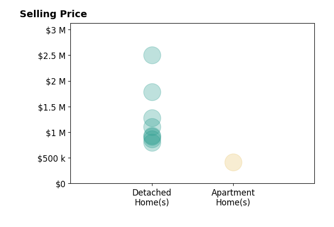 Histogram of home sales price ranges for TRAVIS JACKSON