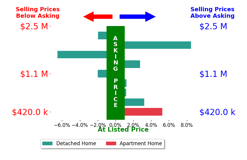 Bar chart comparing asking price vs selling price for TRAVIS JACKSON