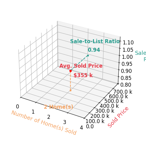 Aaron Brown sold 2 homes with an average sold price of $355K and an average sale-to-list ratio of 93.5%.