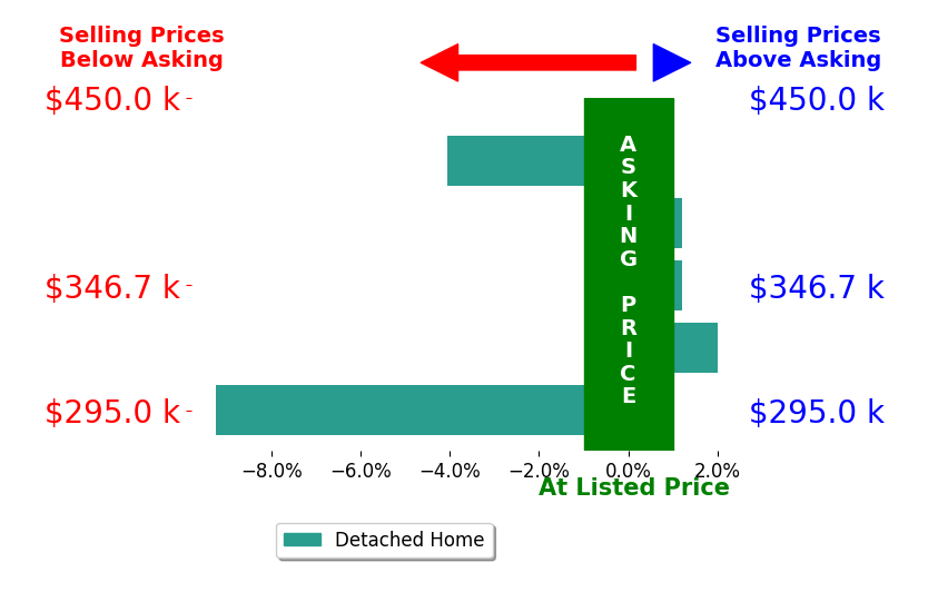 Bar chart comparing asking price vs selling price for Melanie Barker
