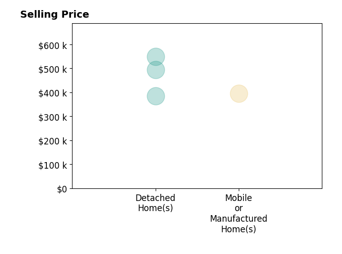 Histogram of home sales price ranges for Eve Lawson