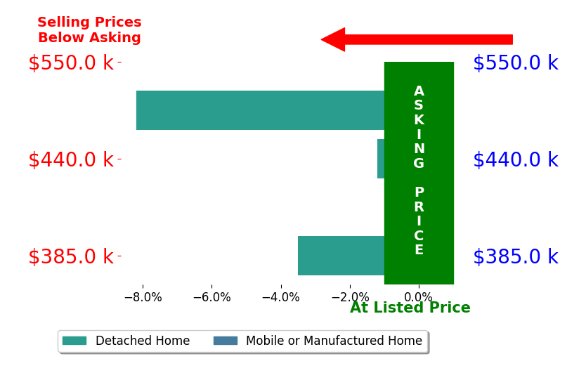 Bar chart comparing asking price vs selling price for Eve Lawson