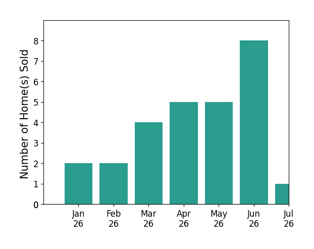 Bar chart of total home sales by Madelaine LaVoie over the past 12 months