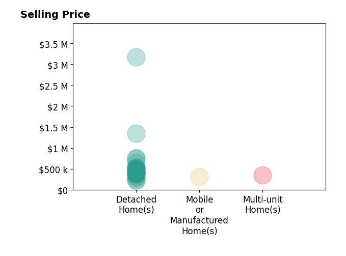 Histogram of home sales price ranges for Madelaine LaVoie